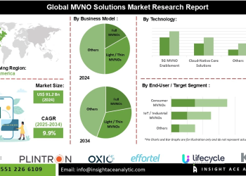 MVNO Solutions Market Insights on Cloud-Native Core Networks AI-Driven Optimization and eSIM Provisioning