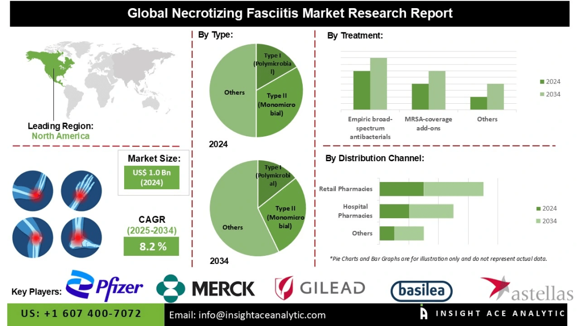 Necrotizing Fasciitis Market Forecast Emphasizing Broad-Spectrum Antibiotics and Immunotherapy Treatments