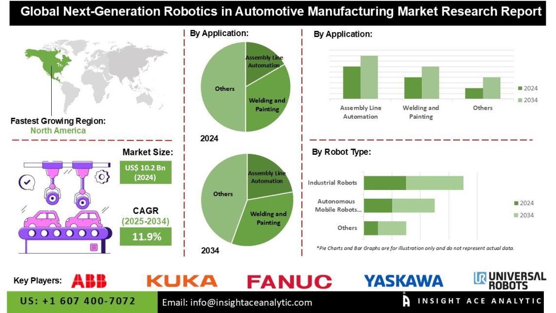 Next-Generation Robotics in Automotive Manufacturing Market Trends Focusing on Assembly Line Automation Welding Painting and Quality Control Processes