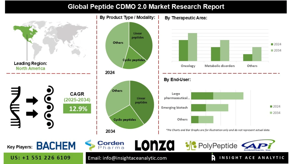 Peptide CDMO 2.0 Market Trends Flexible Manufacturing Automation and Continuous Flow Systems Shaping Global Peptide Therapeutics Production