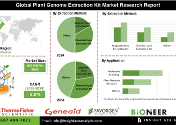 Plant Genome Extraction Kit Market Trends Highlighting Application in Plant Genome Research and Food Testing