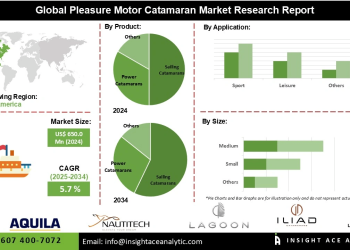 Pleasure Motor Catamaran Market Growth Opportunities in Asia Pacific Tourism and Maritime Recreation