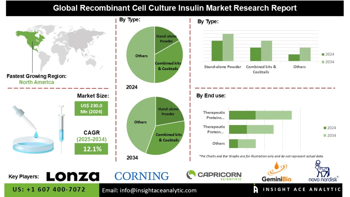 Recombinant Cell Culture Insulin Market Opportunities in Biopharmaceutical Manufacturing and Cell Culture Media