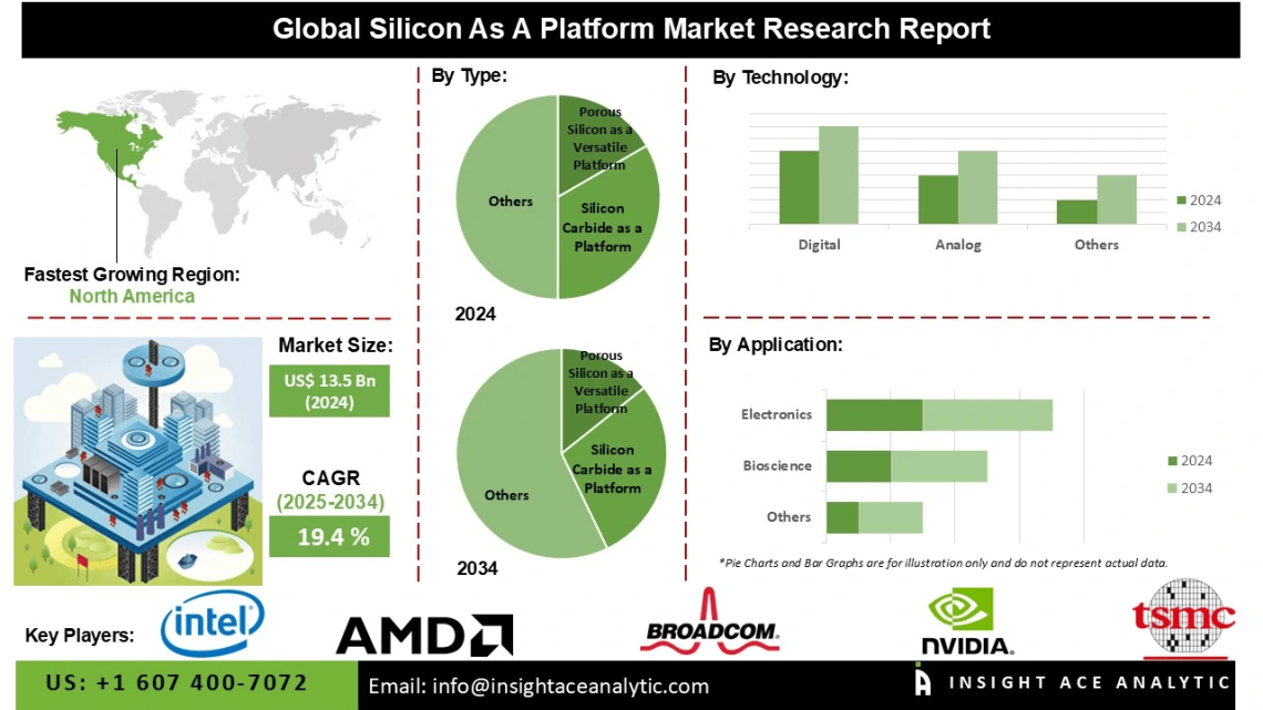 Silicon-as-a-Platform Market Technological Advancements Boost AI Edge Processing and IoT Integration