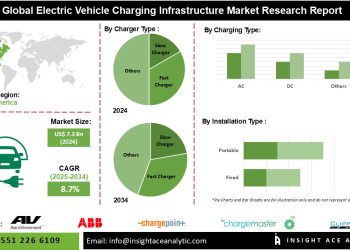 Solar-powered EV Charging Stations Market Trends Driven by Increasing Public and Private Investment in EV Infrastructure