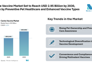 Canine Vaccine Market Set to Reach USD 2.95 Billion by 2030, Driven by Preventive Pet Healthcare and Enhanced Vaccine Types