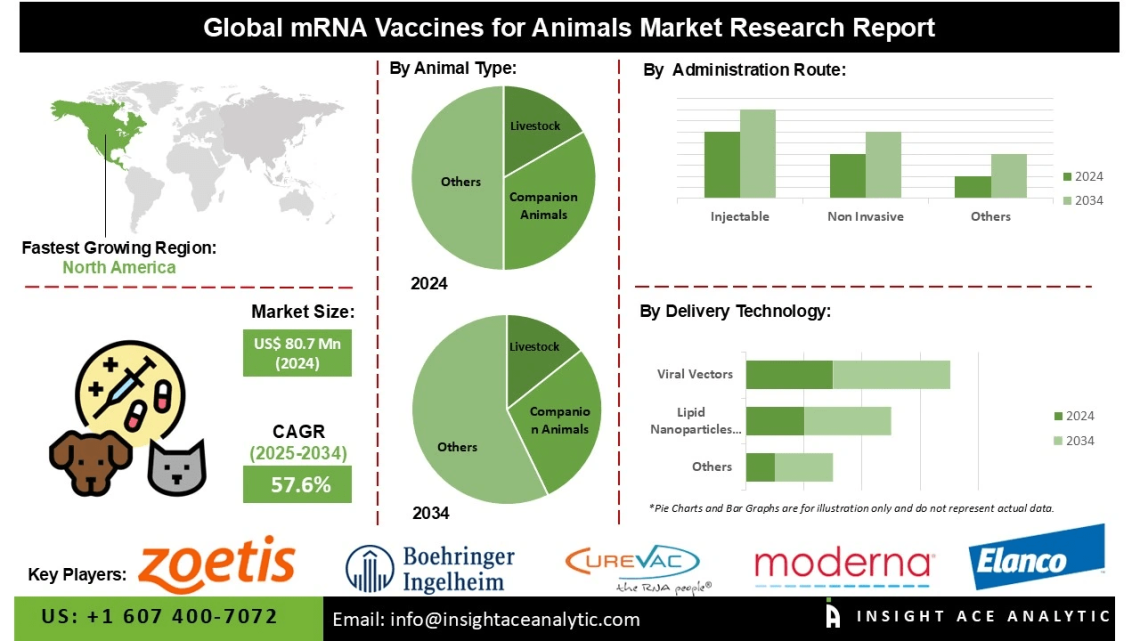 mRNA Vaccines for Animals Market Opportunities Driven by Rapid Development of Safe and Scalable Vaccines to Enhance Herd Immunity