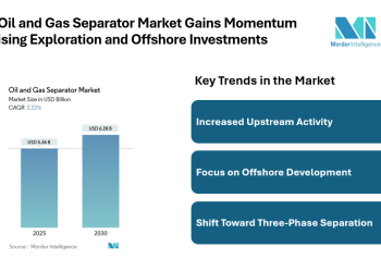 Oil and Gas Separator Market to Reach USD 6.28 Billion by 2030, Driven by Upstream Demand and Asia-Pacific Growth