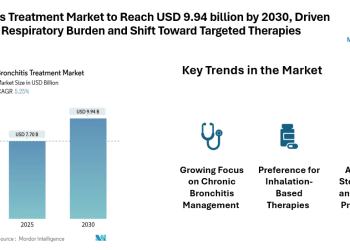 Bronchitis Treatment Market to Reach USD 9.94 billion by 2030, Driven by Rising Respiratory Burden and Shift Toward Targeted Therapies