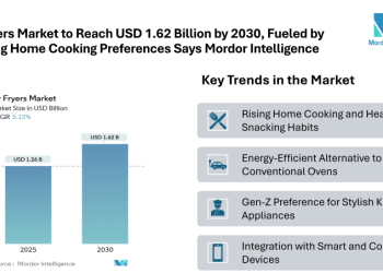 Air Fryers Market to Reach USD 1.62 Billion by 2030, Fueled by Growing Home Cooking Preferences and Energy-Efficient Alternatives to Conventional Ovens