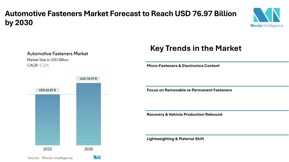 Automotive Fasteners Market Forecast to Reach USD 76.97 Billion by 2030, Driven by Rising Vehicle Production and Lightweight Material Adoption – Mordor Intelligence