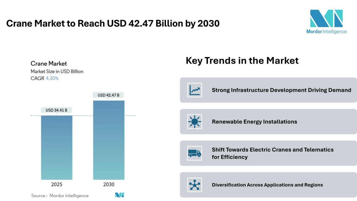 Crane Market to Reach USD 42.47 Billion by 2030, Fueled by Infrastructure Push and Renewable Energy Demand – Mordor Intelligence