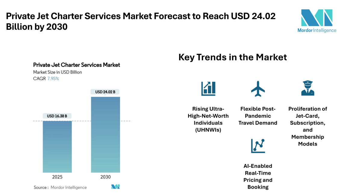 Private Jet Charter Services Market Forecast to Reach USD 24.02 Billion by 2030; New Trends in Subscription Models and AI-Shaped Booking Emerge – Mordor Intelligence
