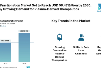Plasma Fractionation Market Set to Reach USD 58.47 Billion by 2030, Driven by Growing Demand for Plasma-Derived Therapeutics