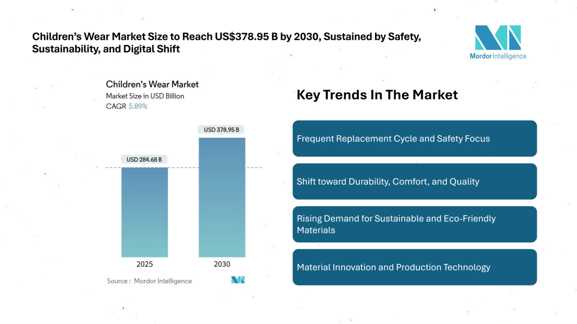Children’s Wear Market Size to Reach US$378.95 Bn by 2030, Sustained by Safety, Sustainability, and Digital Shift