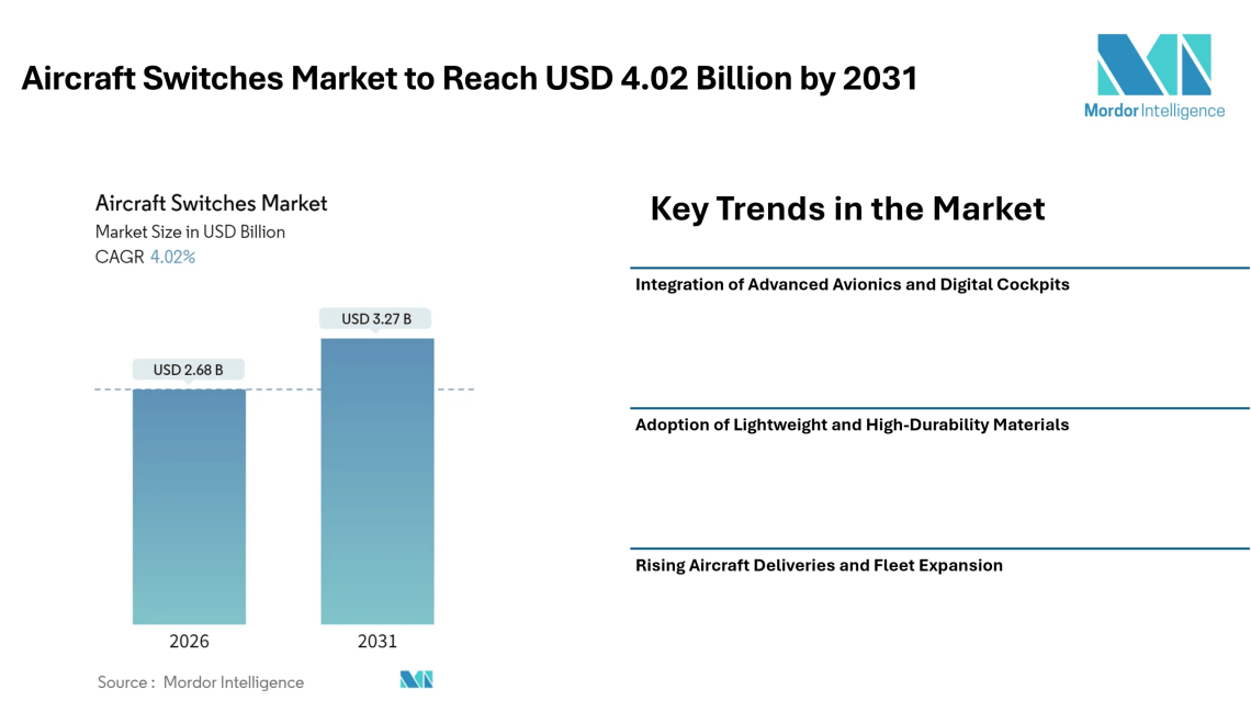 Aircraft Switches Market to Reach USD 4.02 Billion by 2031, Supported by Advanced Avionics Integration and Rising Aircraft Production – Mordor Intelligence