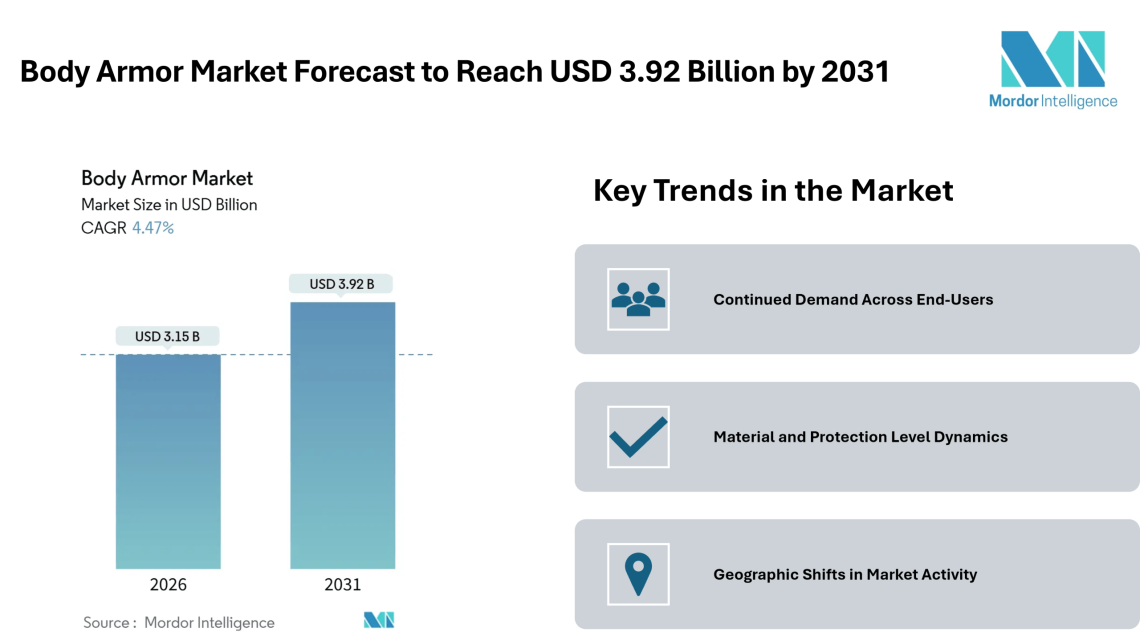 Body Armor Market Forecast to Reach USD 3.92 Billion by 2031, Driven by Military & Civilian Demand and Material Trends – Mordor Intelligence