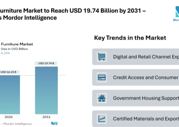 Brazil Furniture Market to Reach USD 19.74 Billion by 2031 – Reports Mordor Intelligence