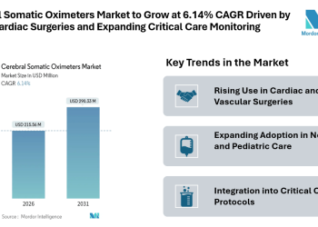 Cerebral Somatic Oximeters Market to Grow at 6.14% CAGR Driven by Rising Cardiac Surgeries and Expanding Critical Care Monitoring Demand