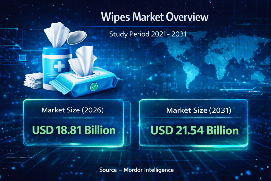 Wipes Market Size Expected to Reach USD 21.54 Billion by 2031 – Mordor Intelligence Report
