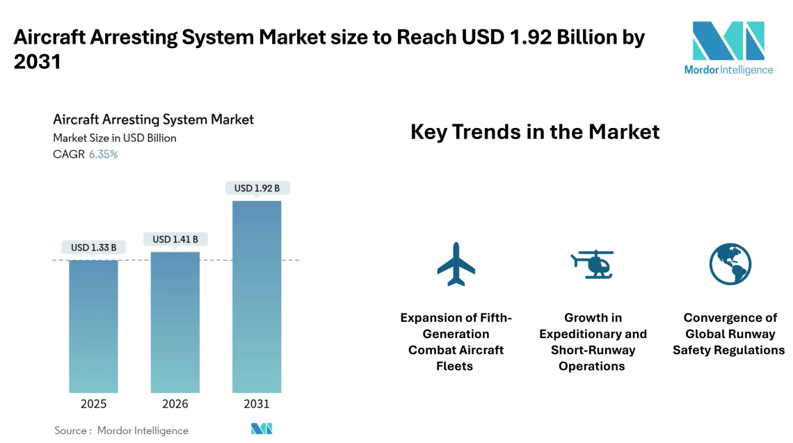 Aircraft Arresting System Market size to Reach USD 1.92 Billion by 2031 as Electromagnetic Systems and Runway Safety Mandates Strengthen Demand- Mordor Intelligence