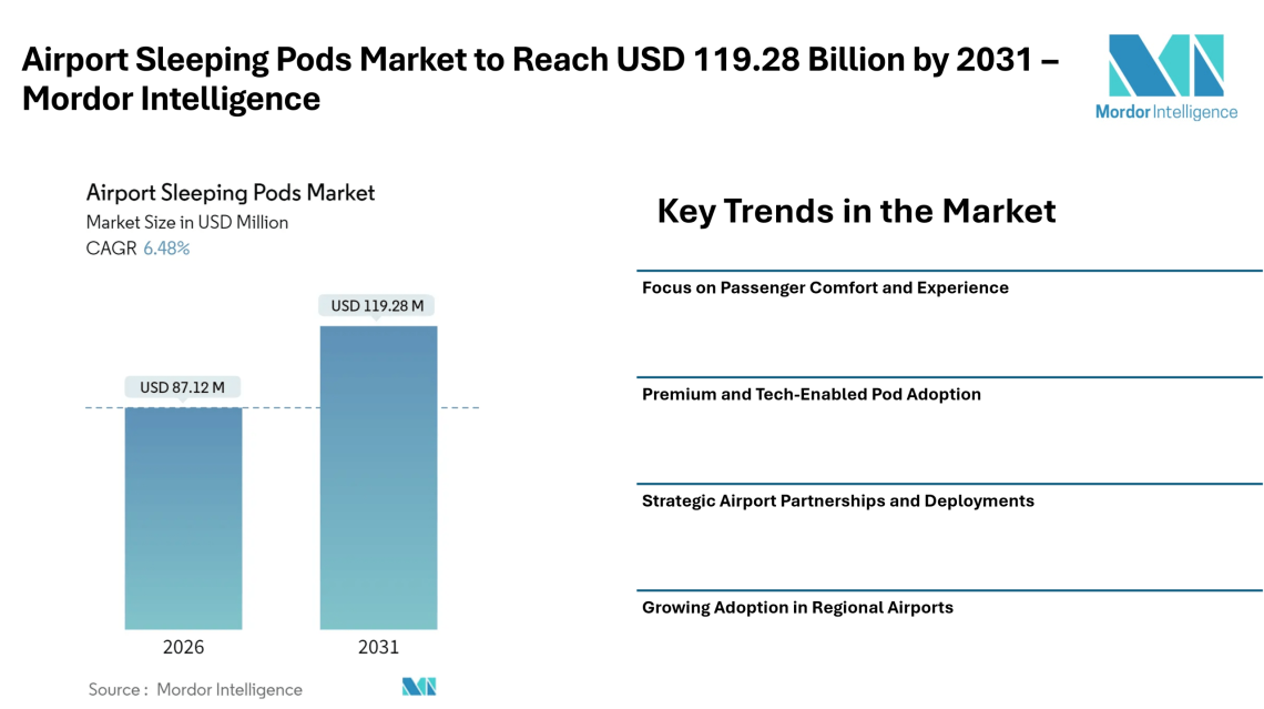 Airport Sleeping Pods Market to Reach USD 119.28 Billion by 2031 – Mordor Intelligence