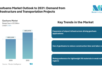 Geofoams Market to Reach USD 1.47 Billion by 2031, Rising Demand for Lightweight Infrastructure Materials | Mordor Intelligence