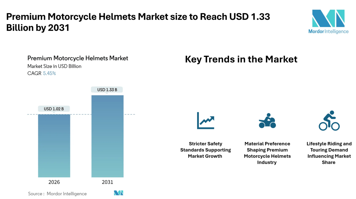 Premium Motorcycle Helmets Market size to Reach USD 1.33 Billion by 2031, Driven by Safety Standards, Material Choices, and Riding Lifestyle Trends – Mordor Intelligence
