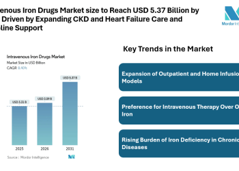 Intravenous Iron Drugs Market size to Reach USD 5.37 Billion by 2031, Driven by Expanding CKD and Heart Failure Care, Rising Outpatient Infusion Use, and Guideline Support
