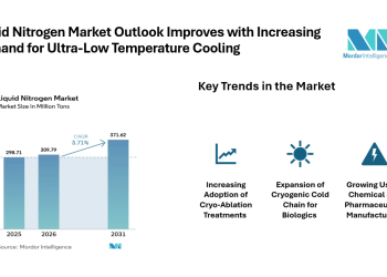 Liquid Nitrogen Market Growth Driven by Pharmaceuticals and Electronics Demand, 3.71% CAGR by 2031