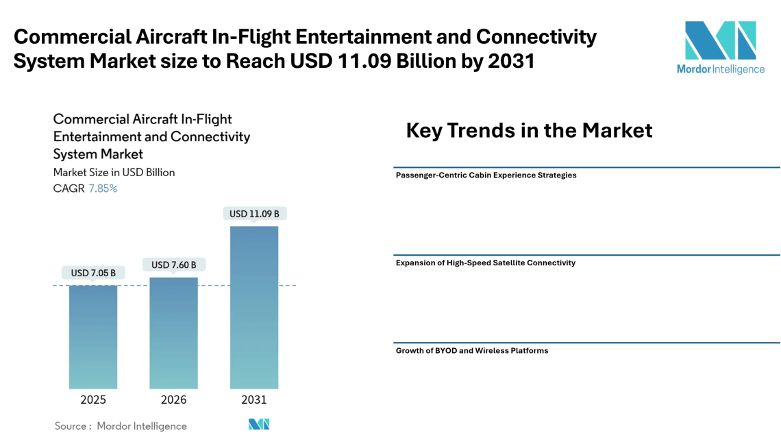 Commercial Aircraft In-Flight Entertainment and Connectivity System Market size to Reach USD 11.09 Billion by 2031 Amid Rising Demand for Broadband Connectivity and Cabin Experience Upgrades – Mordor Intelligence