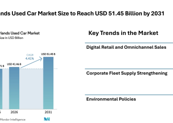 Netherlands Used Car Market Size to Reach USD 51.45 Billion by 2031 Driven by Rising Digital Sales Platforms, Fleet Vehicle Supply, and Changing Consumer Mobility Trends – Mordor Intelligence