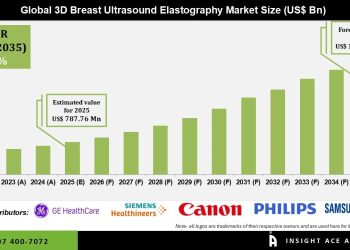 3D Breast Ultrasound Elastography Market Growth Driven by Oncology Screening Advances