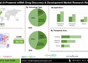 AI-Powered mRNA Drug Discovery & Development Market Trends in Sequence Optimization and Delivery Systems