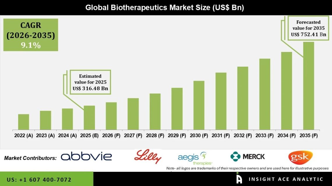 Biotherapeutics Market riven by Advanced Biotechnology Breakthroughs