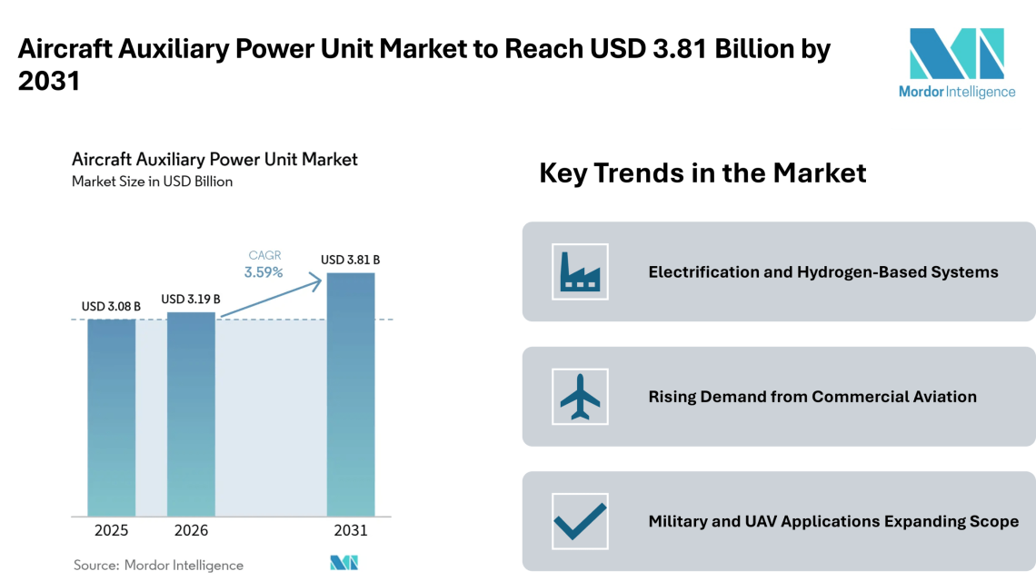 Aircraft Auxiliary Power Unit Market to Reach USD 3.81 Billion by 2031 Driven by Electrification and Emission Control Trends – Mordor Intelligence