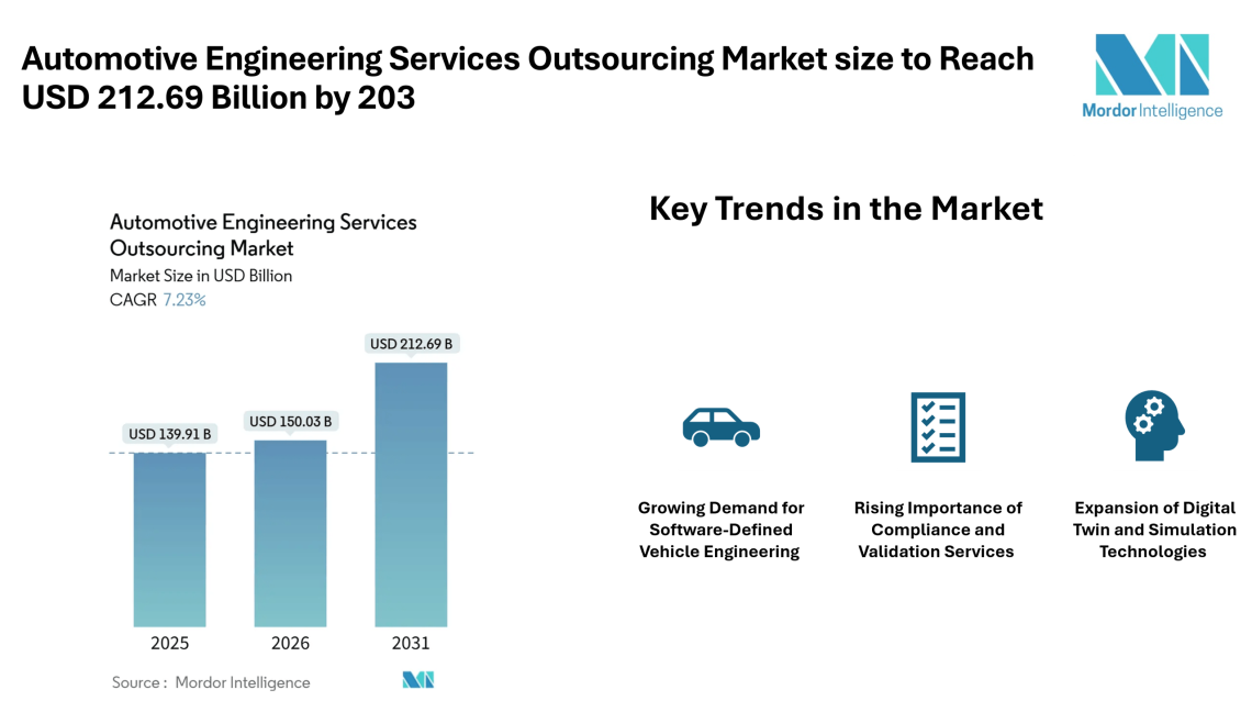 Automotive Engineering Services Outsourcing Market size to Reach USD 212.69 Billion by 2031 Driven by Software-Defined Vehicles and Regulatory Compliance Needs – Mordor Intelligence