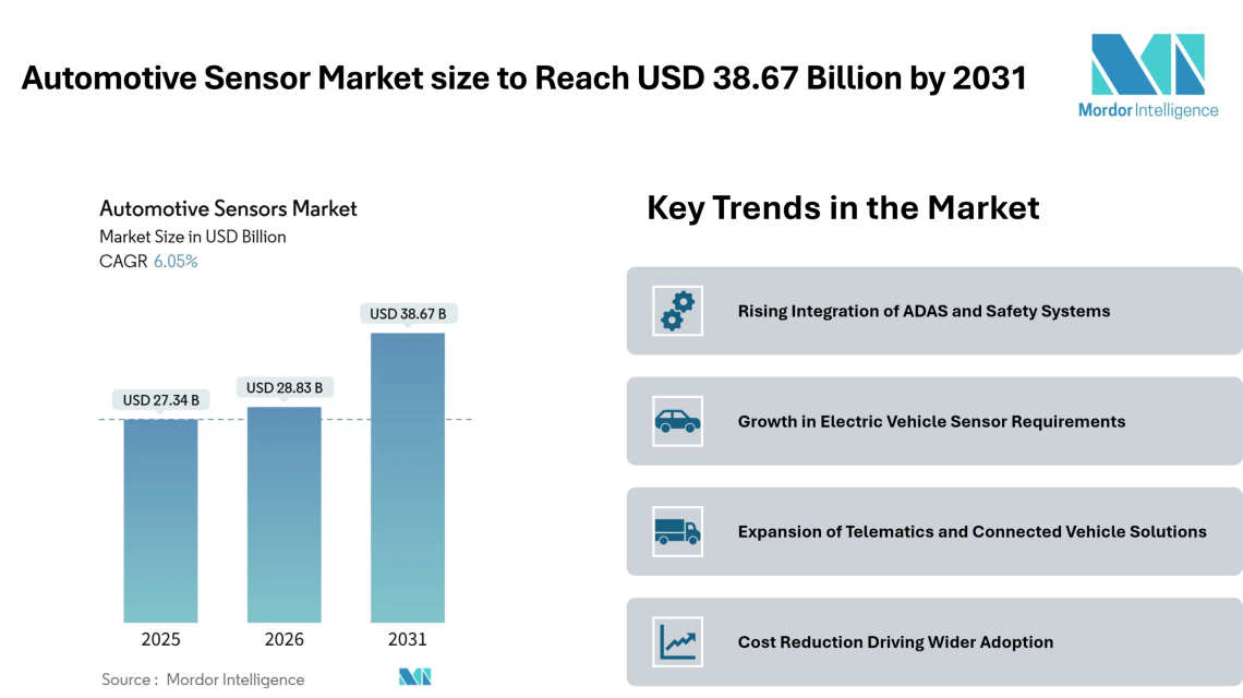 Automotive Sensor Market size to Reach USD 38.67 Billion by 2031, Driven by Expanding ADAS Integration – Mordor Intelligence