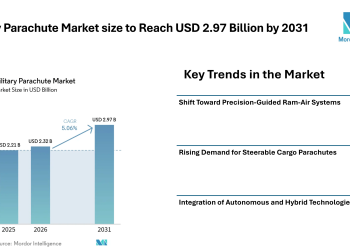 Military Parachute Market size to Reach USD 2.97 Billion by 2031 Driven by Precision Systems and Rising Defense Demand - Mordor Intelligence 