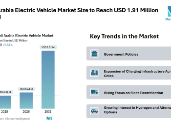 Saudi Arabia Electric Vehicle Market Size to Reach USD 1.91 Million by 2031, Driven by Fleet Electrification – Mordor Intelligence