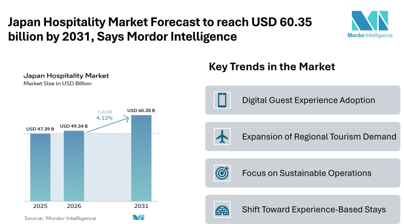 Japan Hospitality Market Forecast to reach USD 60.35 billion by 2031, Says Mordor Intelligence